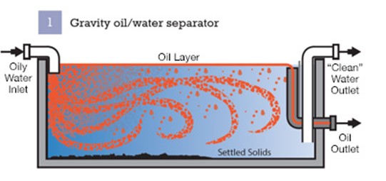 Oil and Gas Separator: How It Works